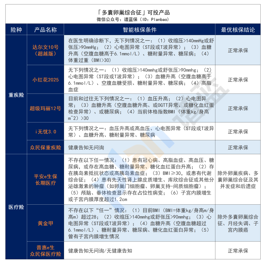 有子宫或卵巢疾病，如何投保？女性必看！插图18