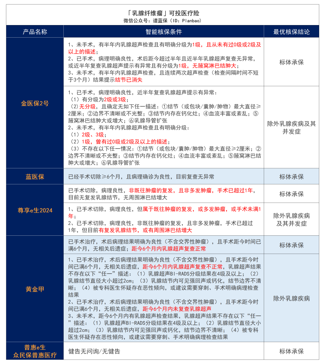 乳腺增生、乳腺结节、乳腺纤维瘤，有哪些保险可以买？插图12