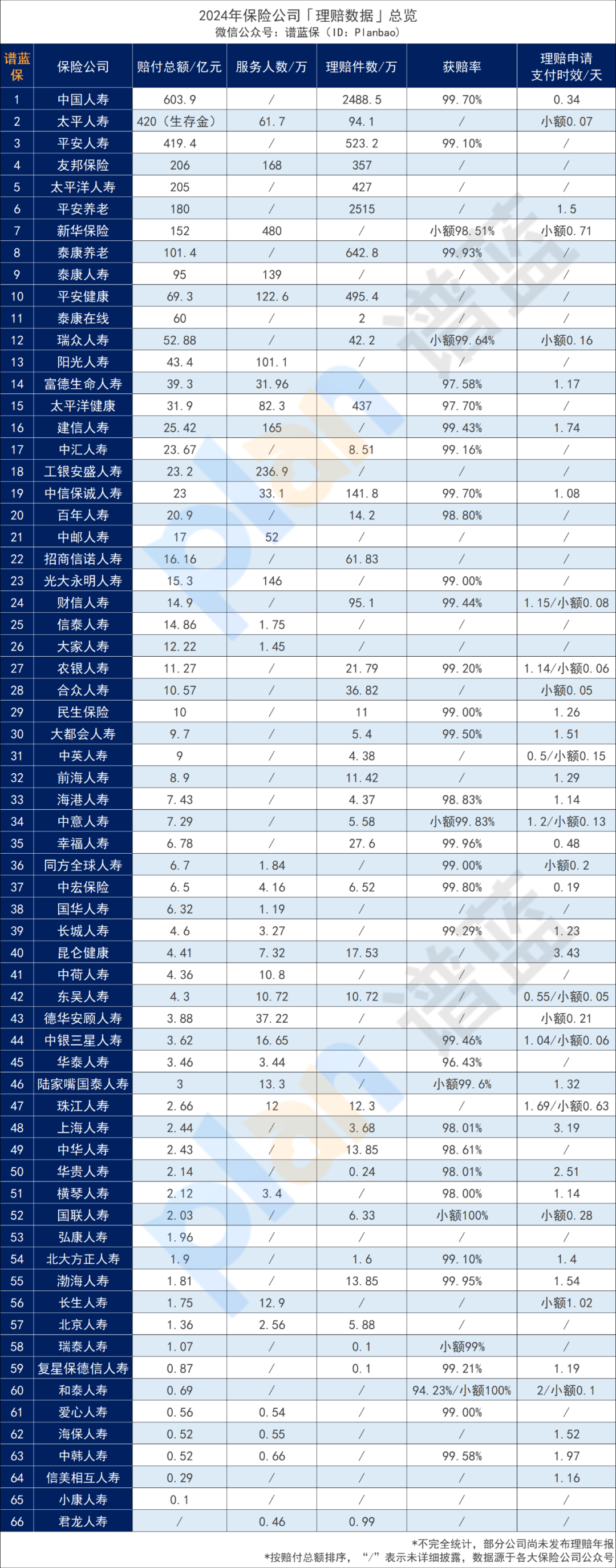 近70家保险公司2024理赔年报出炉！哪家理赔最优?插图2