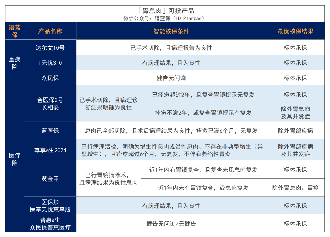 有肠胃疾病，要怎么买保险？插图16