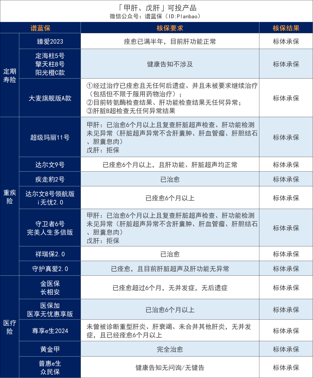 超全肝病投保攻略！乙肝、脂肪肝、肝囊肿等如何买保险？插图12