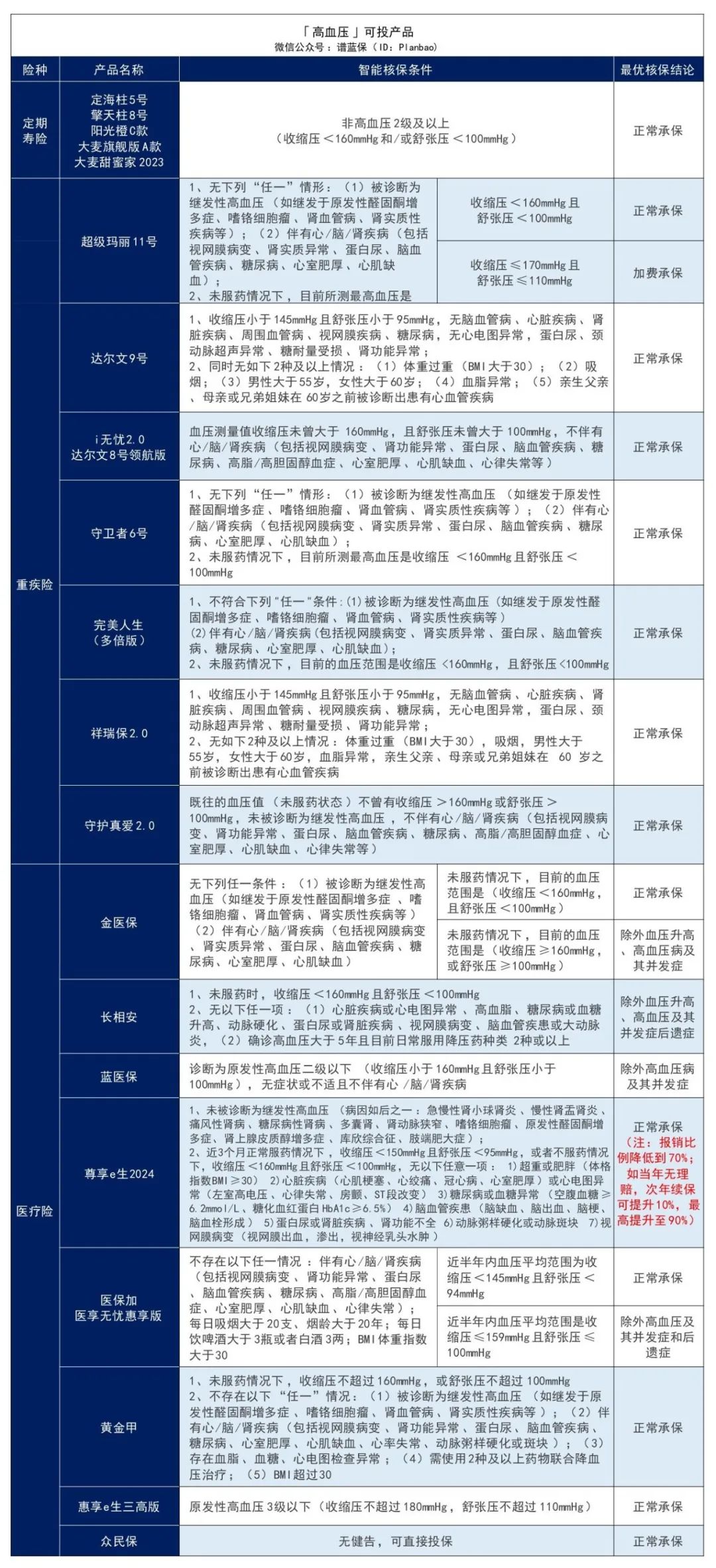 高血压、高血糖、高血脂怎么买保险？这些产品还能投~插图4