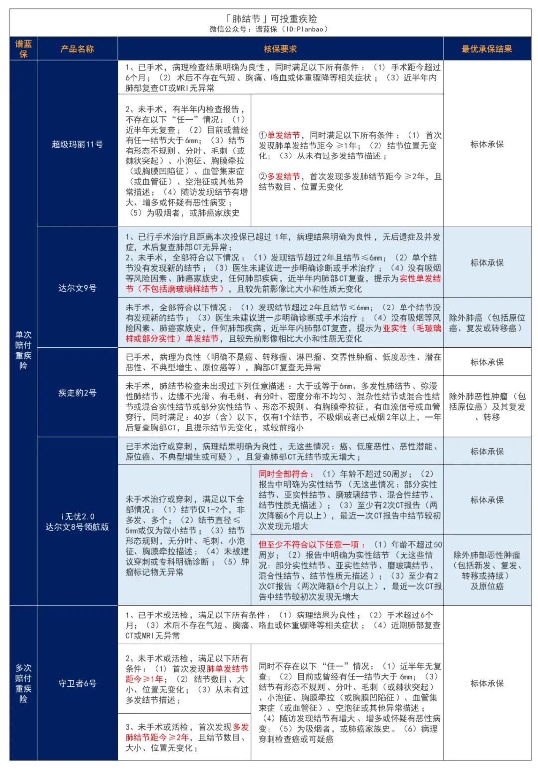 体检出结节，还能买保险吗？插图16