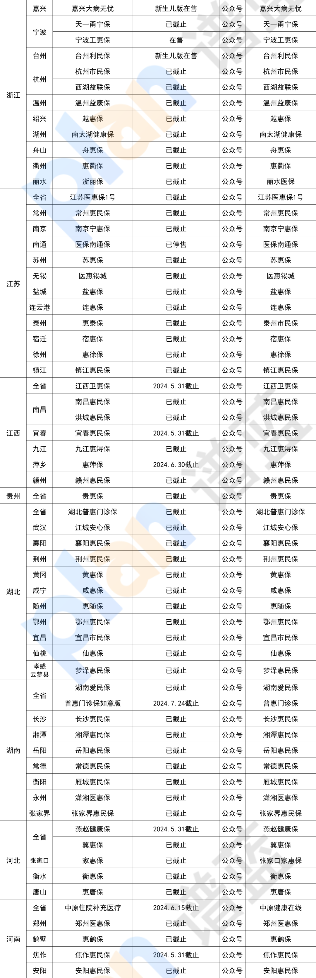 在售惠民保汇总！快看看有没有你的城市~插图4