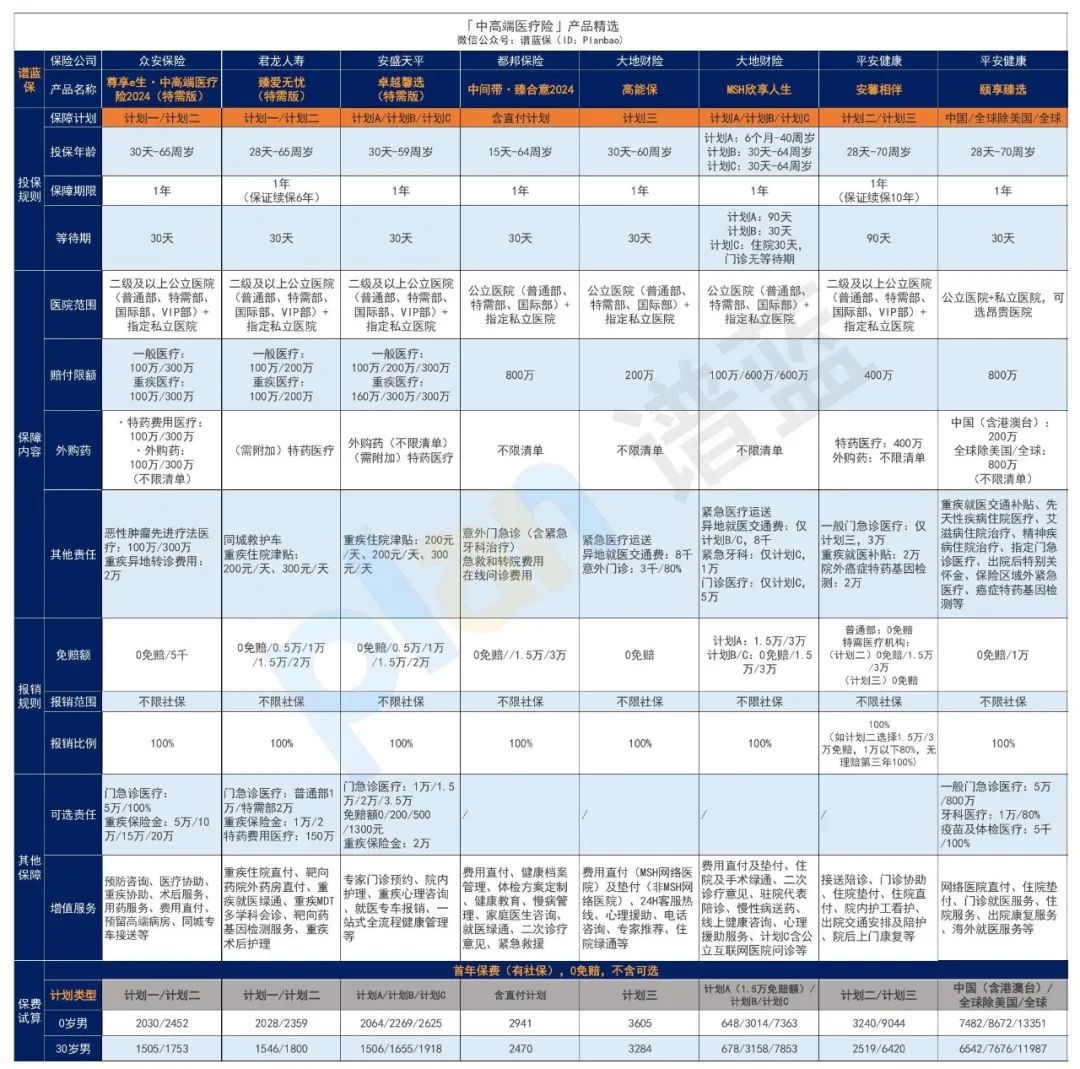 2025年2月医疗险榜单，每年几百元的保险，哪款好？插图6