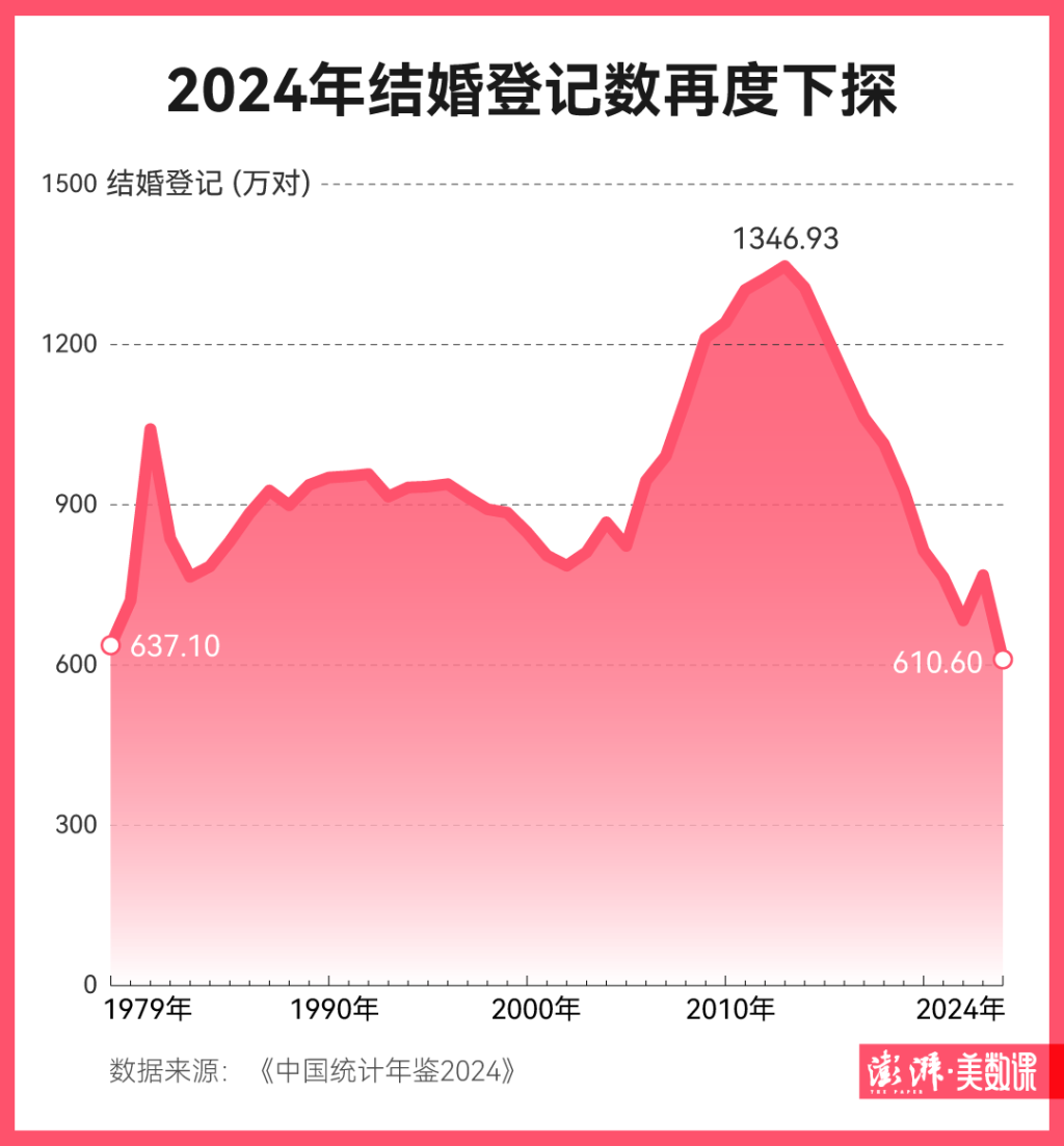 少了157.4万！年轻人真的不结婚了……插图2
