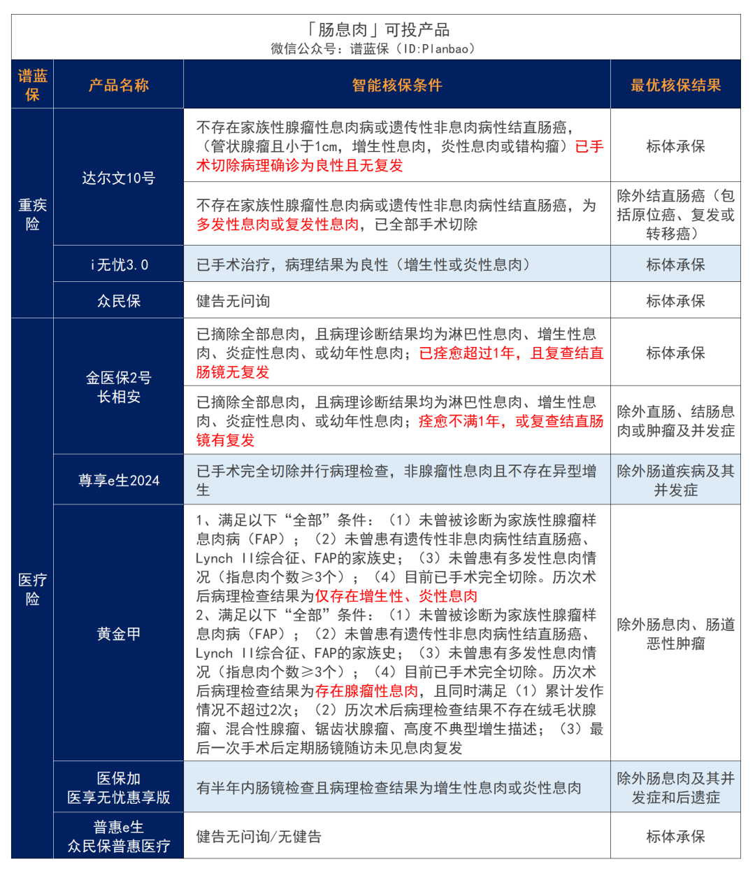 有肠胃疾病，要怎么买保险？插图6