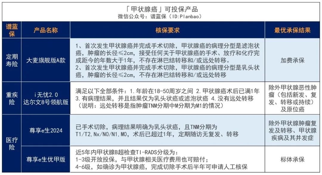 有甲状腺癌、甲结、甲减、甲亢？这些保险产品还能投！插图16