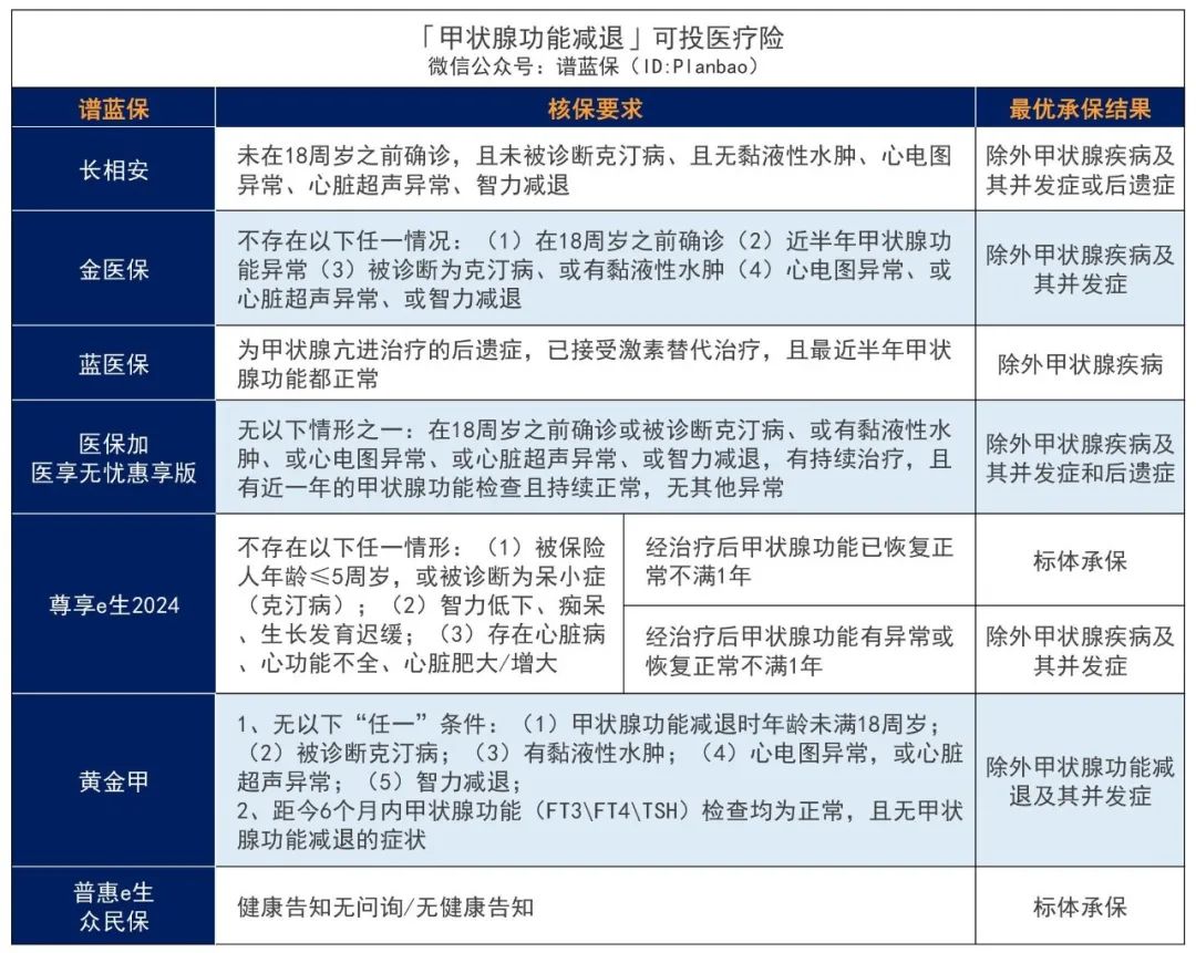 有甲状腺癌、甲结、甲减、甲亢？这些保险产品还能投！插图14