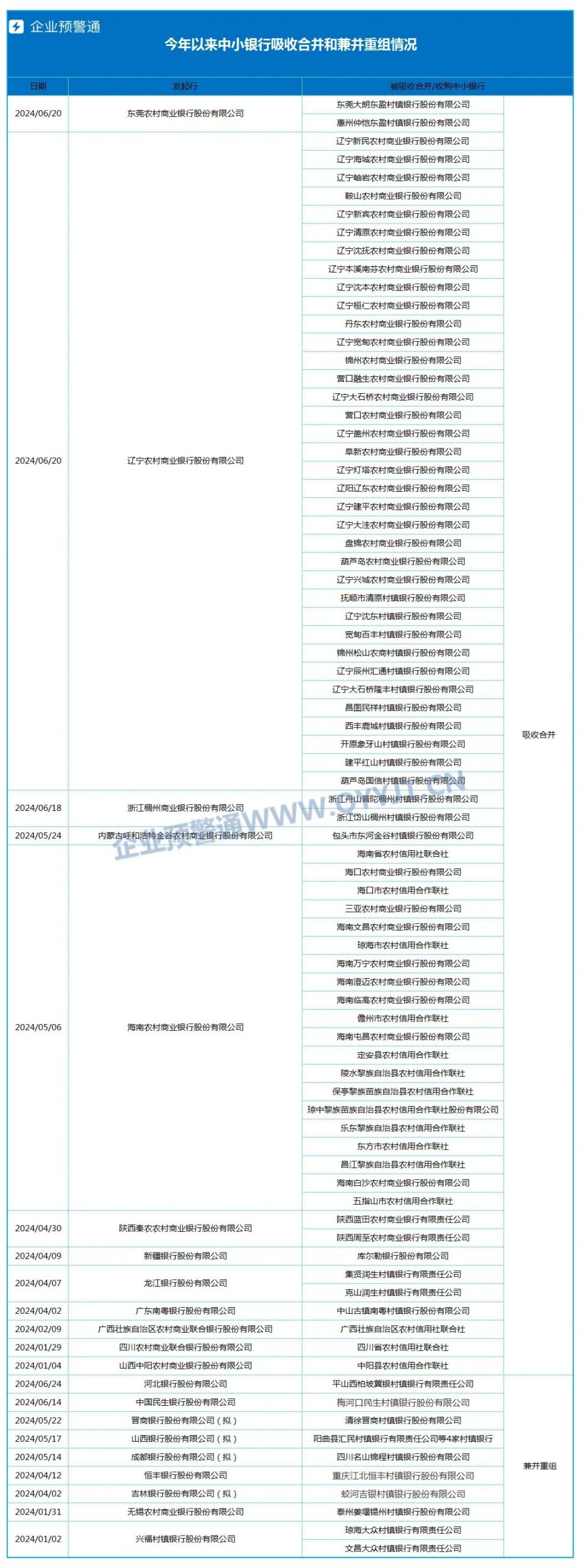 上半年，80多家中小银行“消失”了！插图4