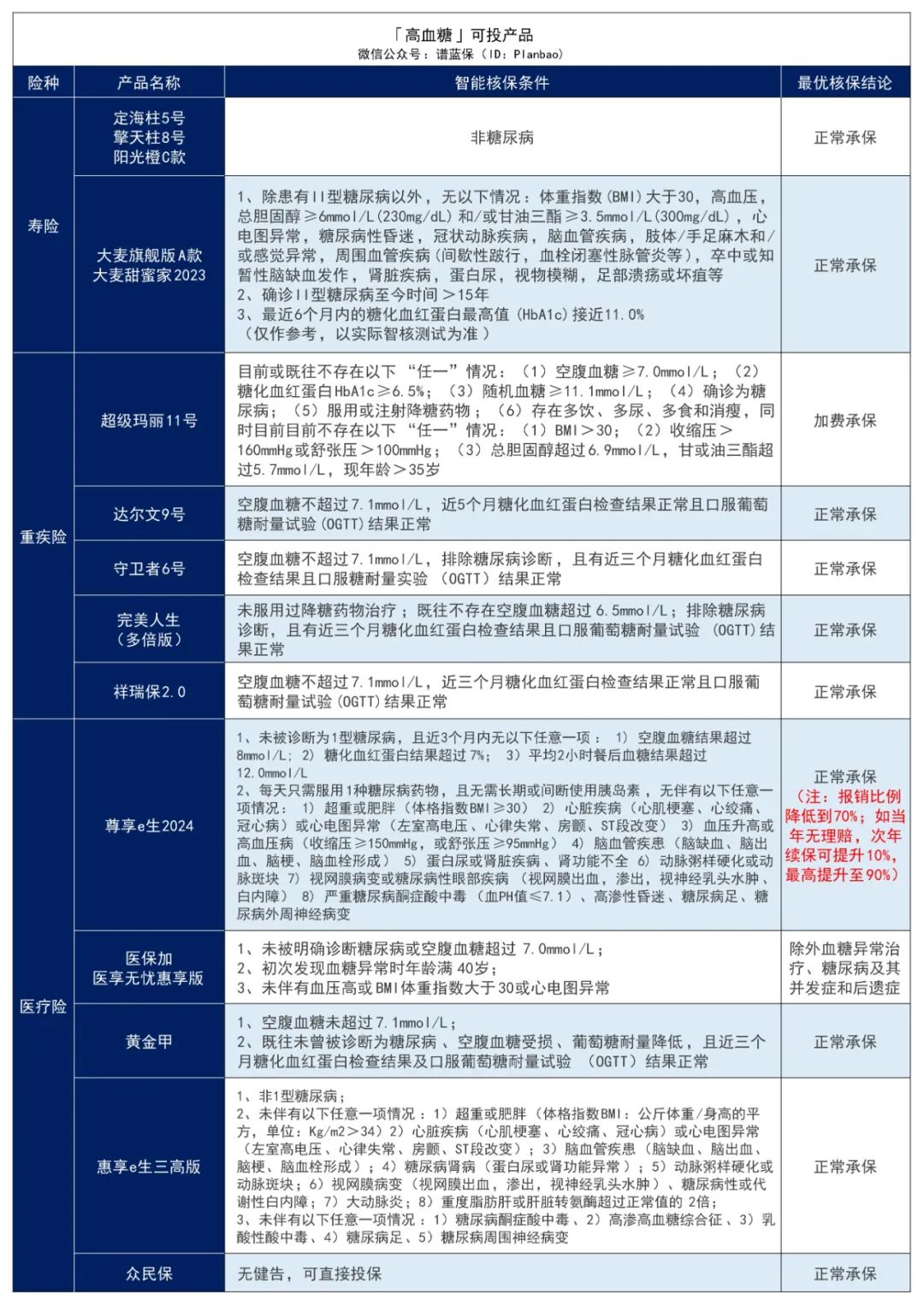 高血压、高血糖、高血脂怎么买保险？这些产品还能投~插图8