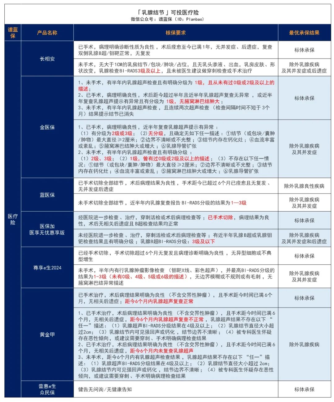 体检出结节，还能买保险吗？插图6
