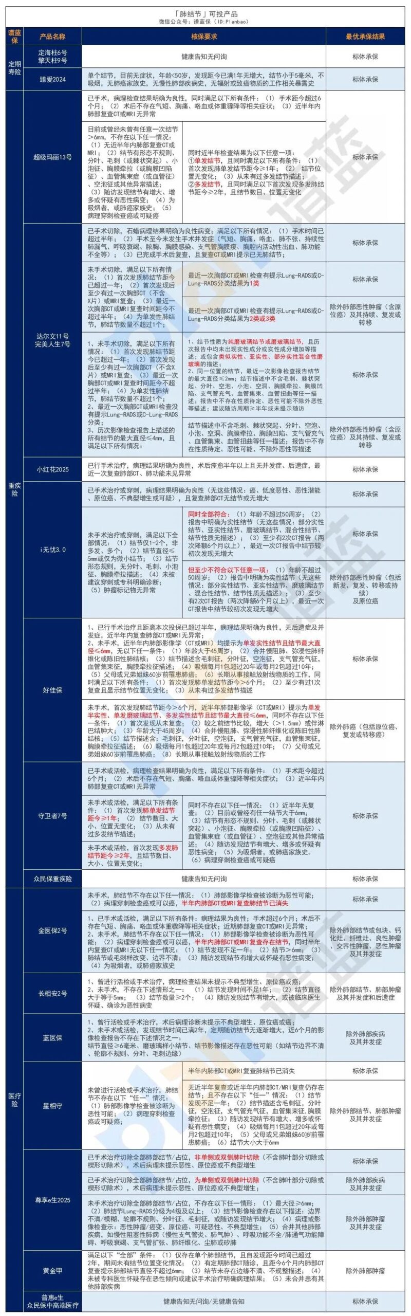 肺炎、肺结节、肺结核，常见肺病投保指南来了！插图8