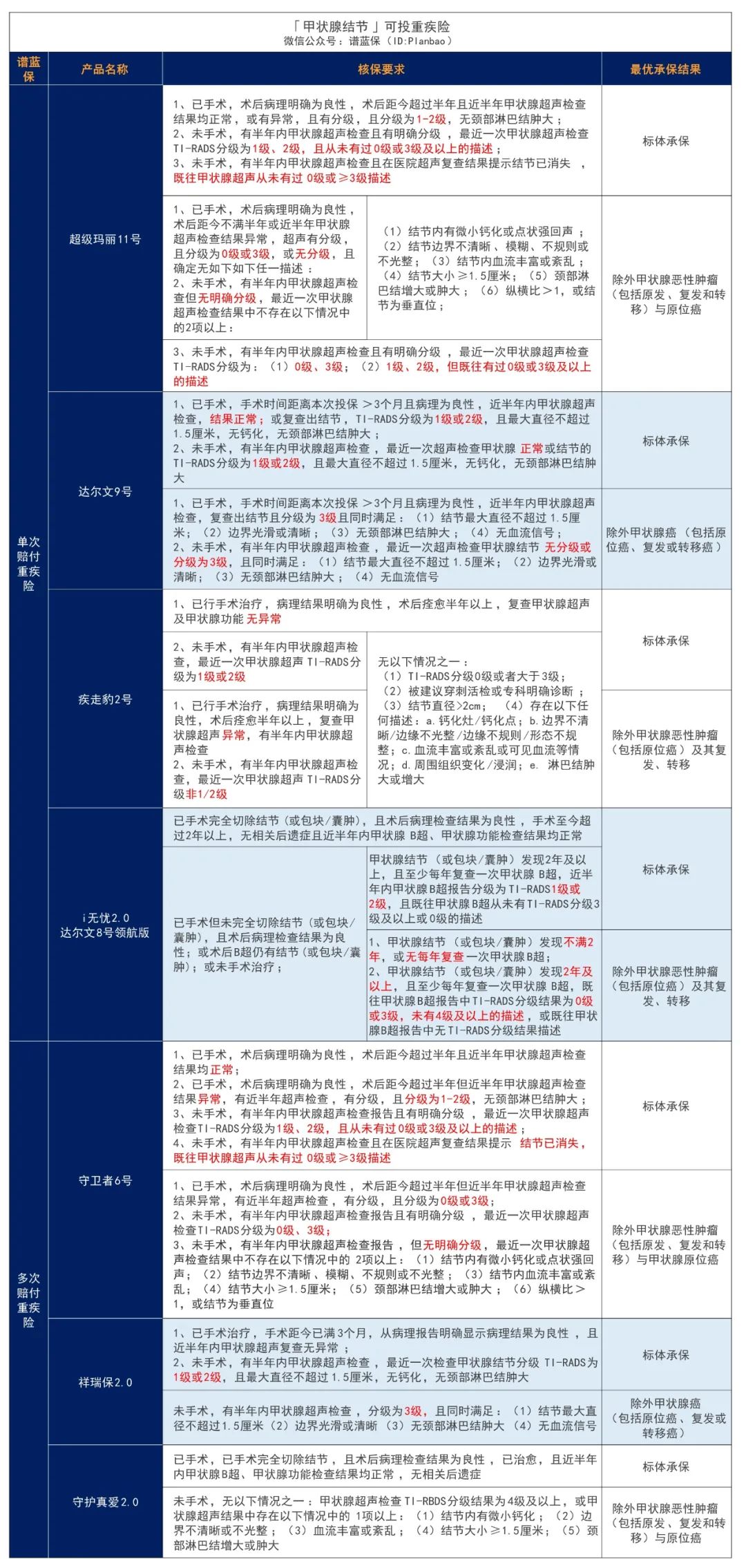 体检出结节，还能买保险吗？插图10