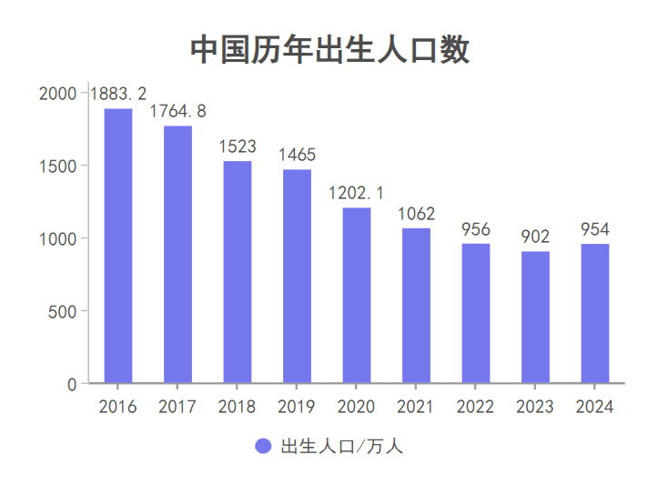 少了157.4万！年轻人真的不结婚了……插图8