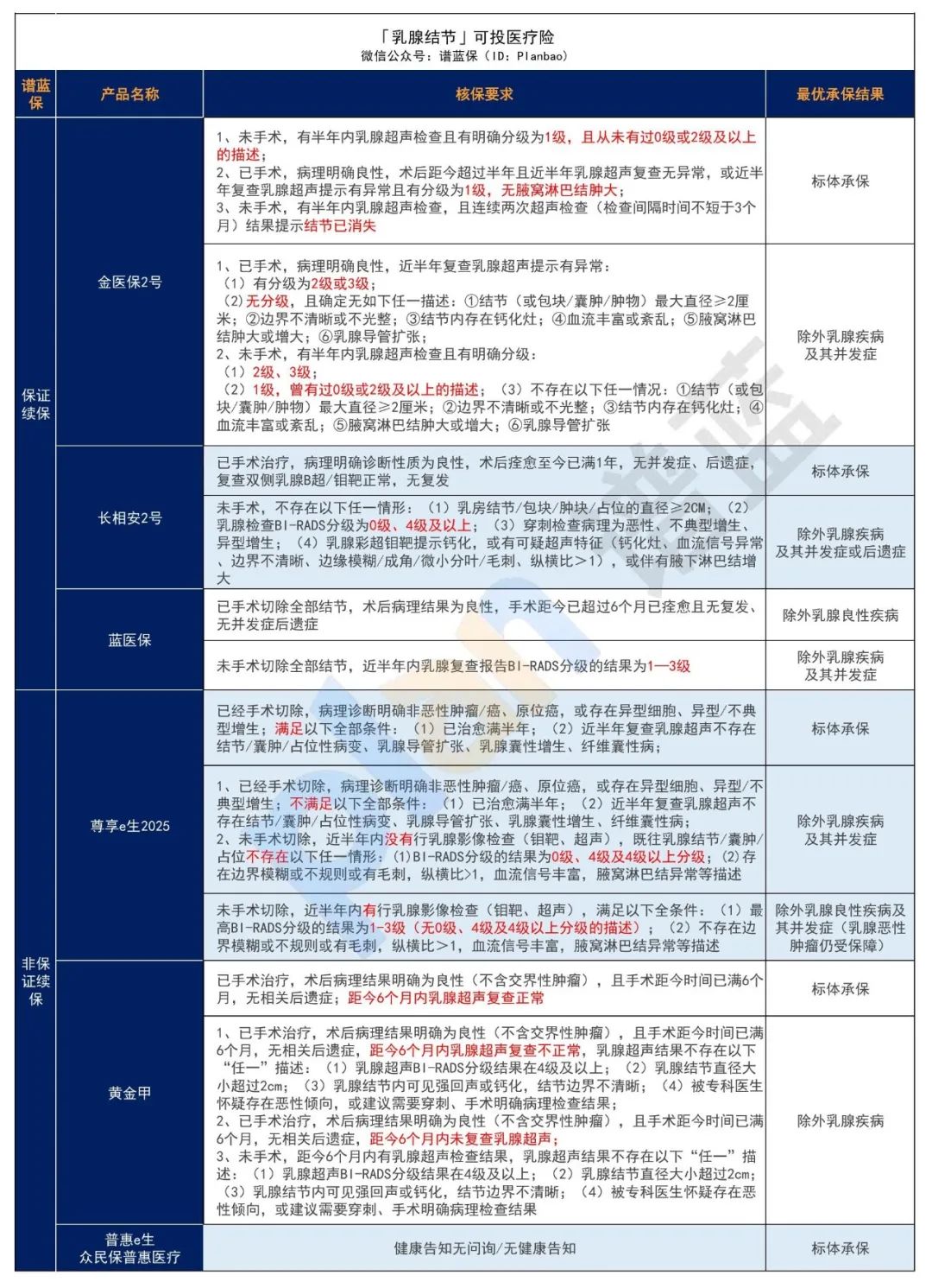 体检出结节，还能买保险吗？插图6