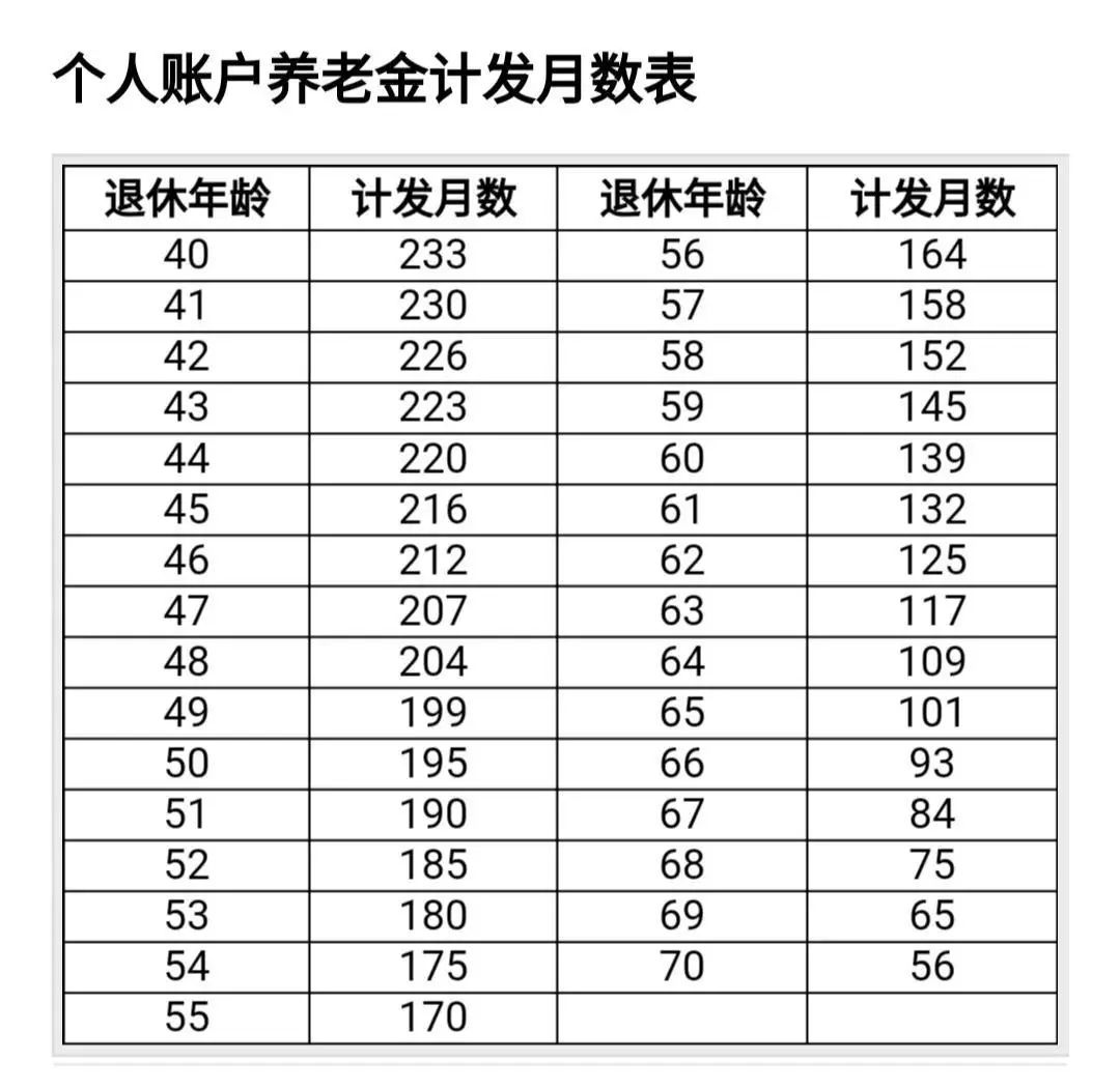 社保养老金只发139个月，发完就不发了？插图4