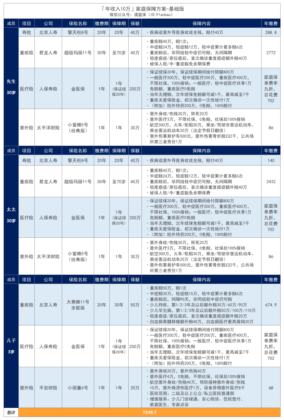 年收入10万的家庭，怎么配置保险划算？插图12