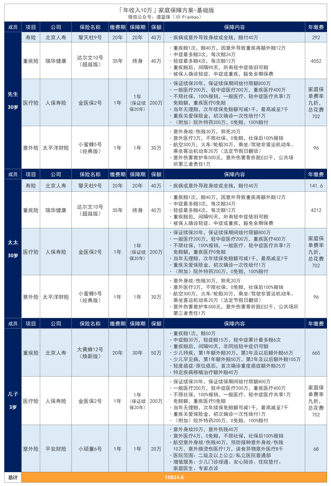 年收入10万的家庭，怎么配置保险划算？插图12