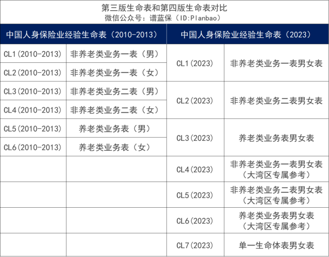 《生命表》今年将更新，保险又要涨价了？插图14