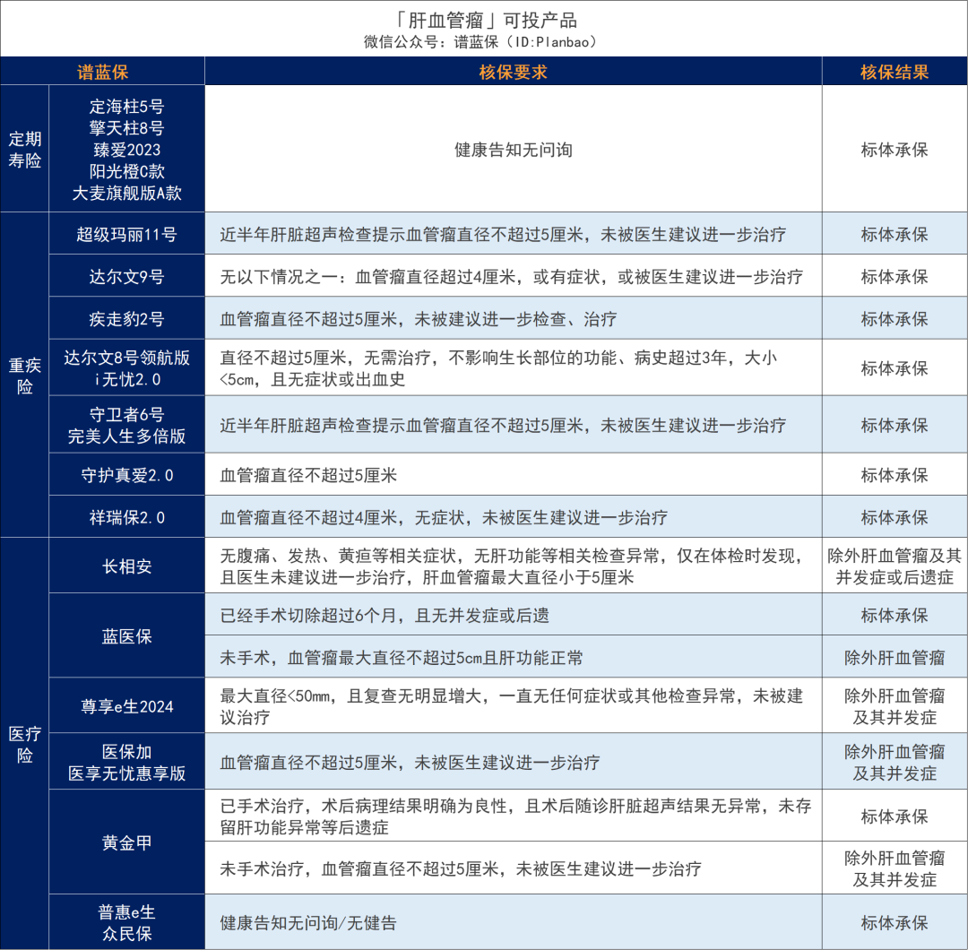 超全肝病投保攻略！乙肝、脂肪肝、肝囊肿等如何买保险？插图18