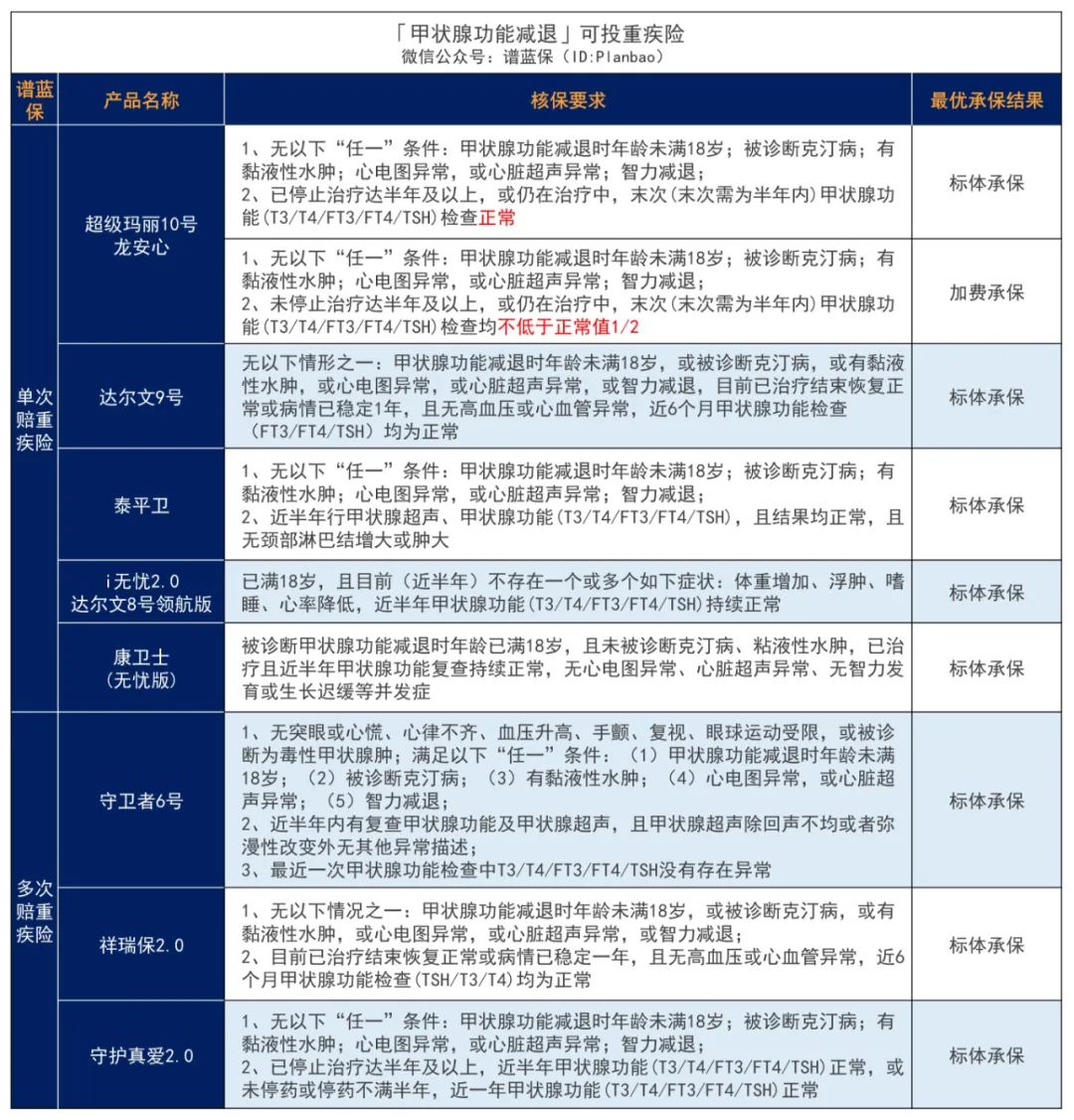 有甲状腺癌、甲结、甲减、甲亢？这些保险产品还能投！插图12