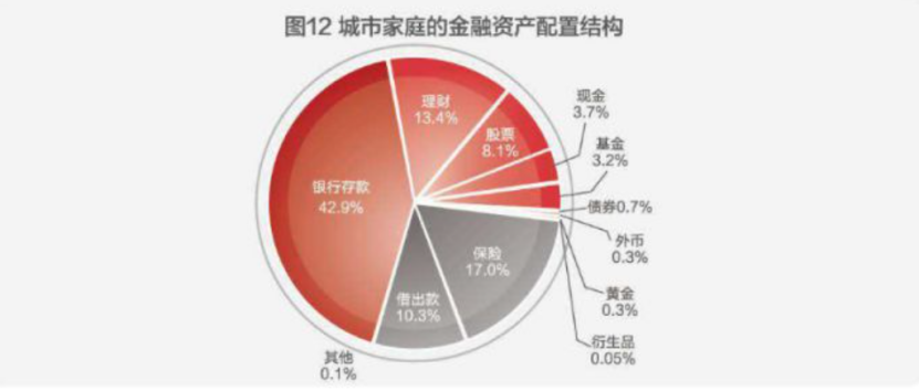 这种“自杀式”资产配置，有近7成的中国家庭在做！插图14