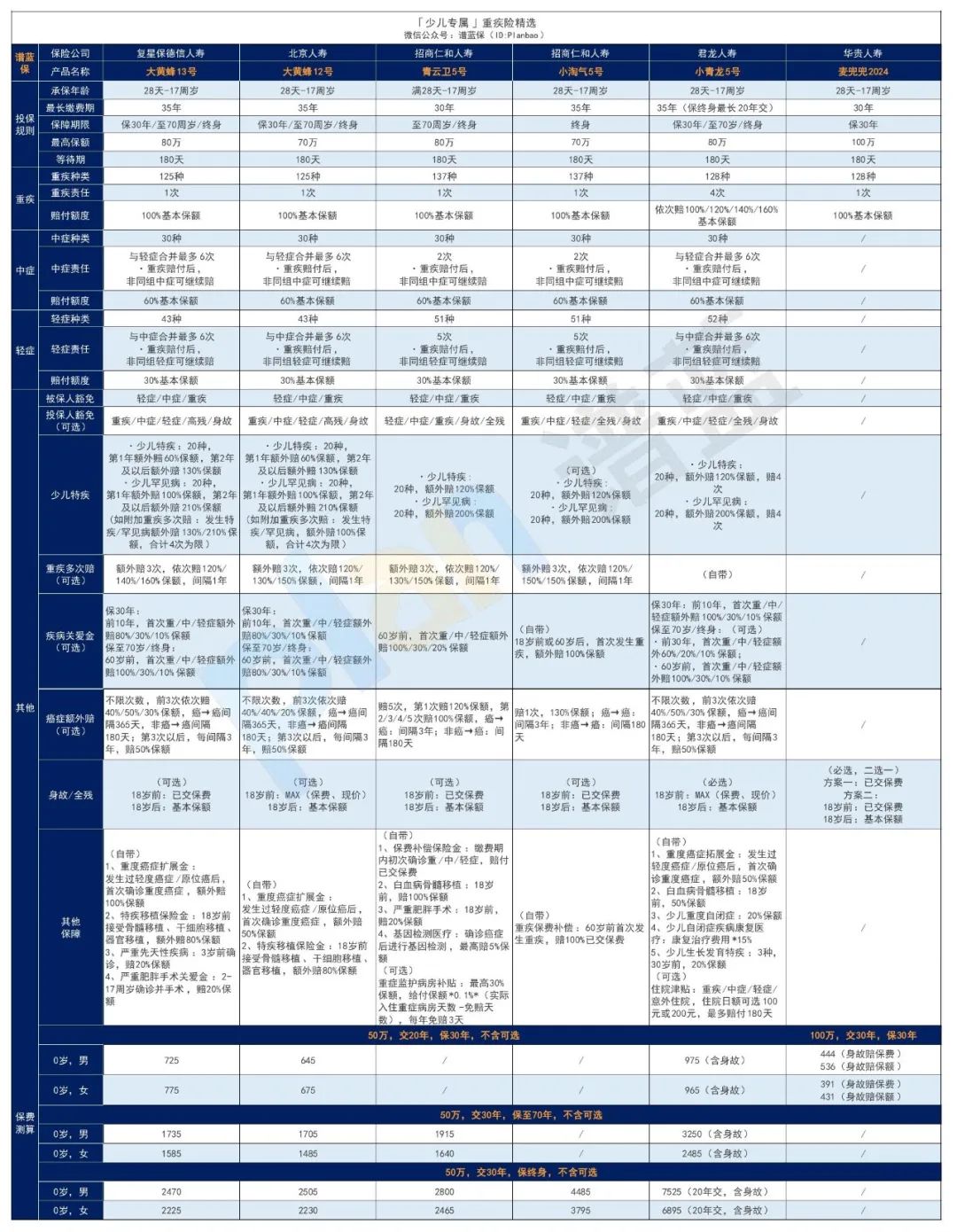 2025年2月热销重疾险榜单，哪款性价比高？插图22