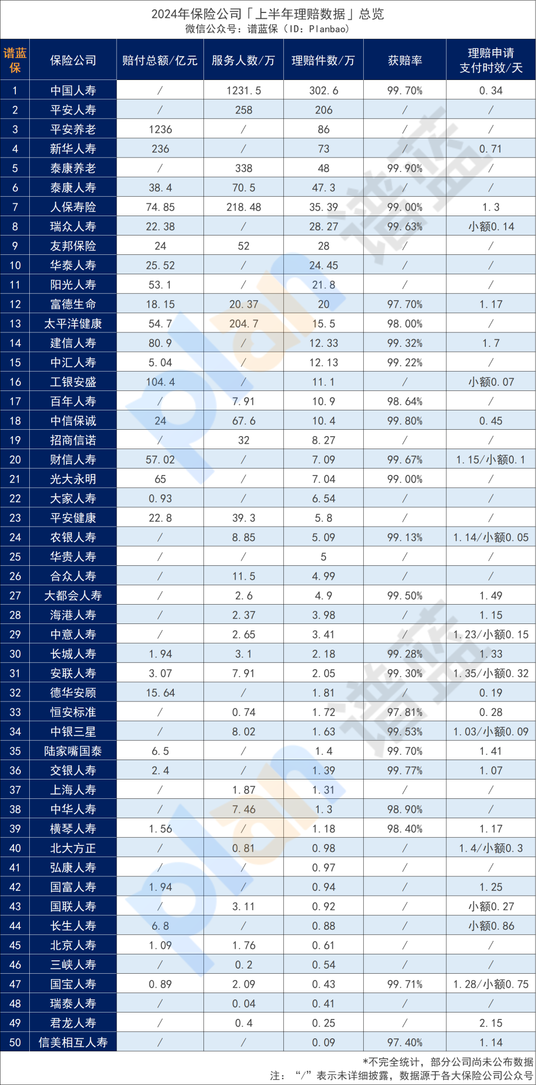 50家保险公司公布2024理赔半年报，保险这样买最实用！插图2