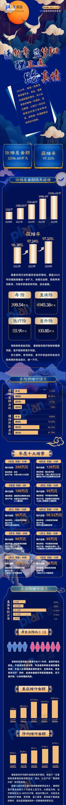 谱蓝2024年理赔年报｜协赔总金额5596.69万元！插图2