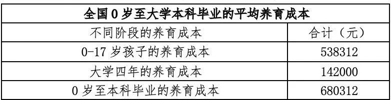 养个娃，68万够吗？插图8