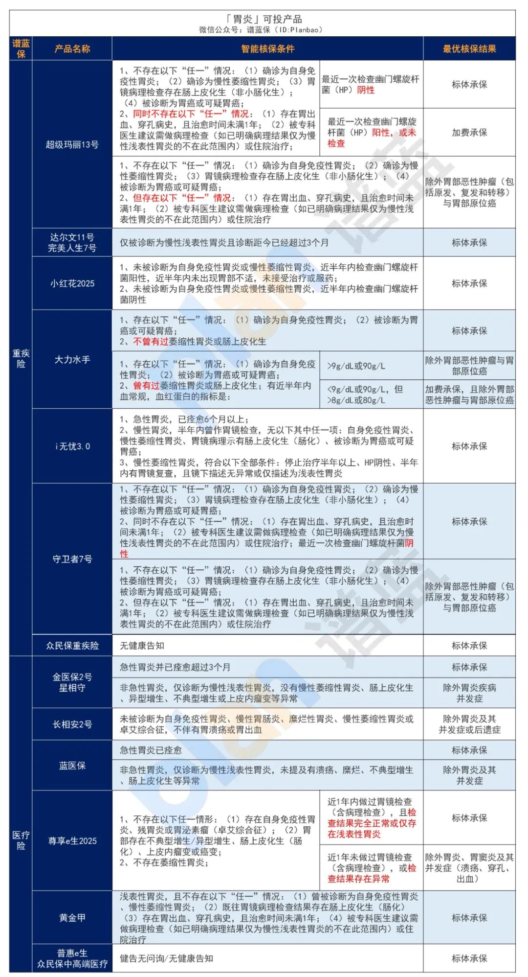 有肠胃疾病，要怎么买保险？插图16