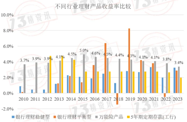 万能险的结算利率，又要下调了……插图18