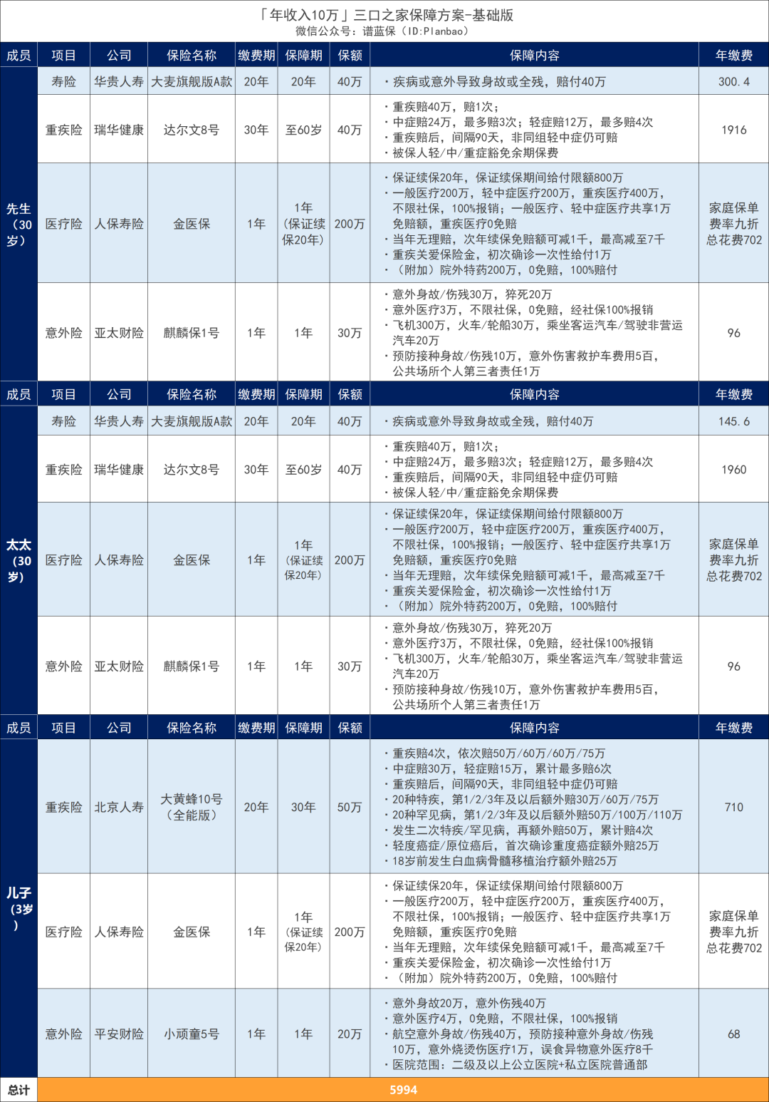 年收入10万-30万家庭，怎么买保险？这两套方案划算又实用~插图12