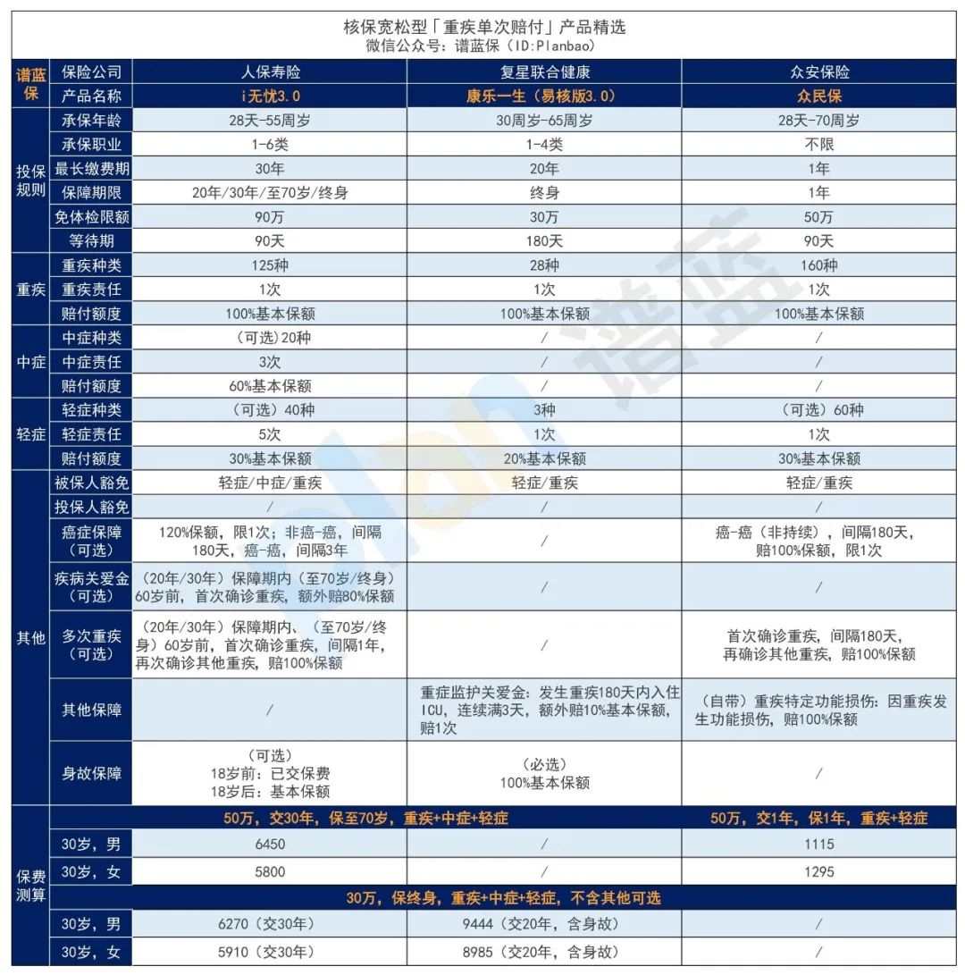 2025年3月热销重疾险榜单，哪款性价比高？插图12
