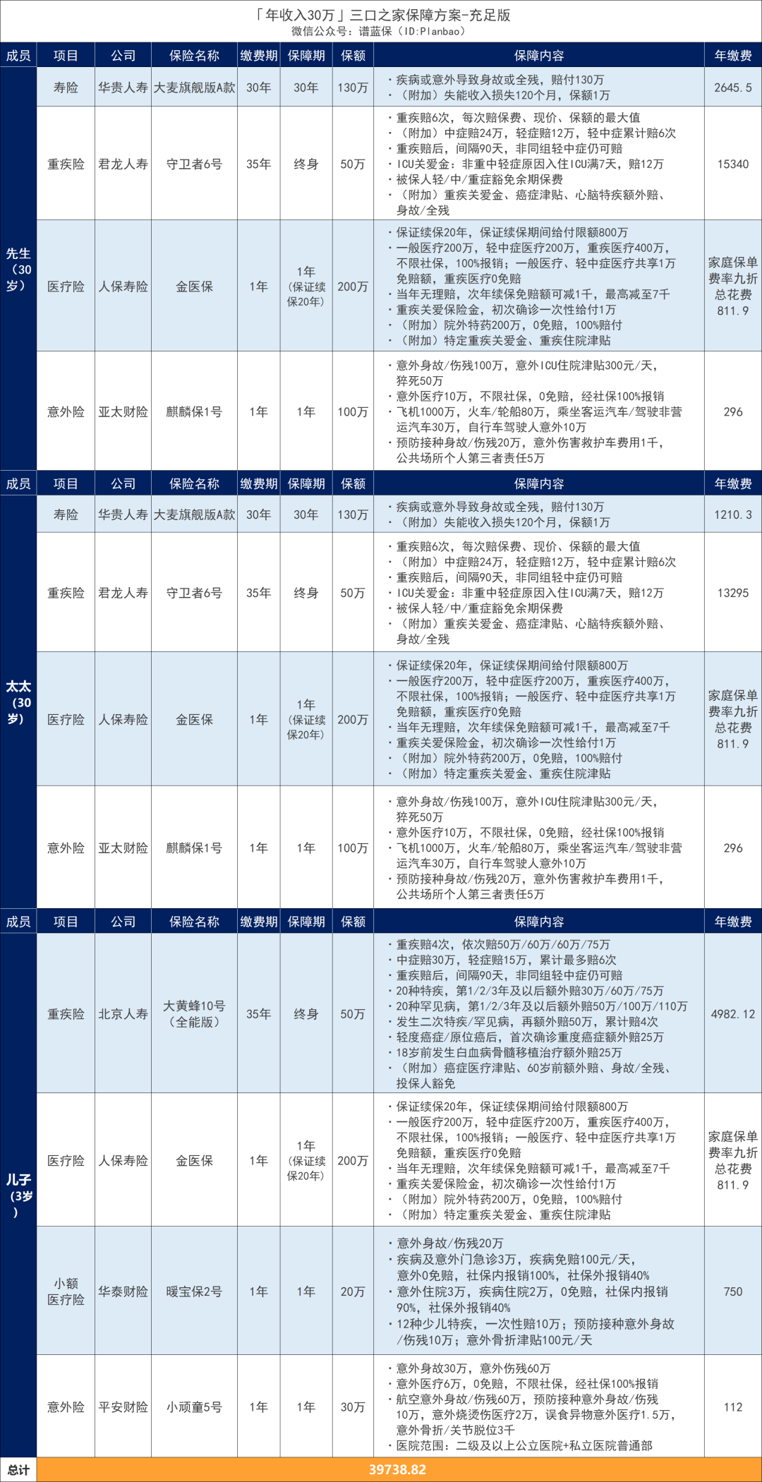 年收入10万-30万家庭，怎么买保险？这两套方案划算又实用~插图22