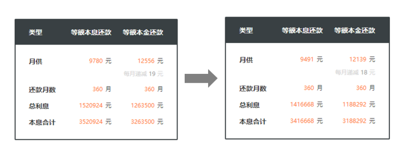 史上最大降幅！房贷又降了？能省多少钱？插图4