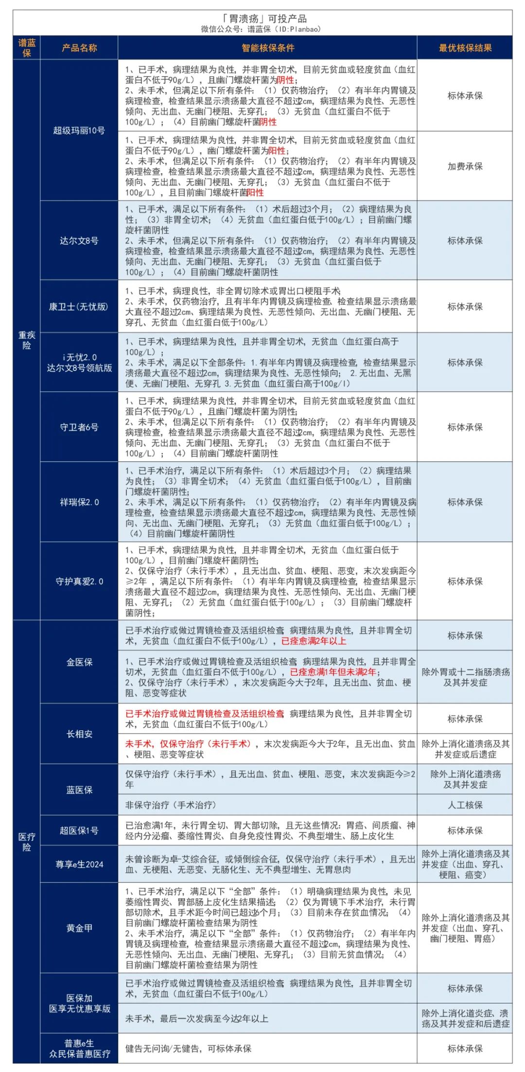 有肠胃疾病，要怎么买保险？插图14