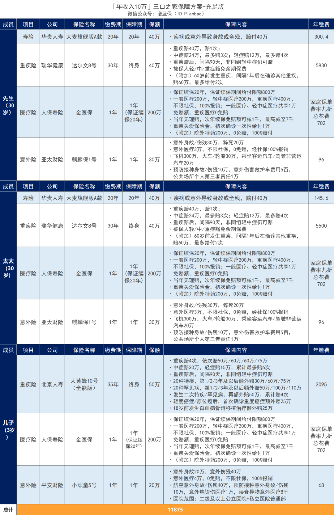 年收入10万-30万家庭，怎么买保险？这两套方案划算又实用~插图14
