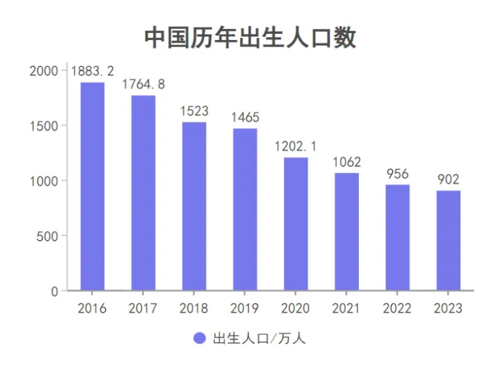 少子化的影响，已经显现了！插图10