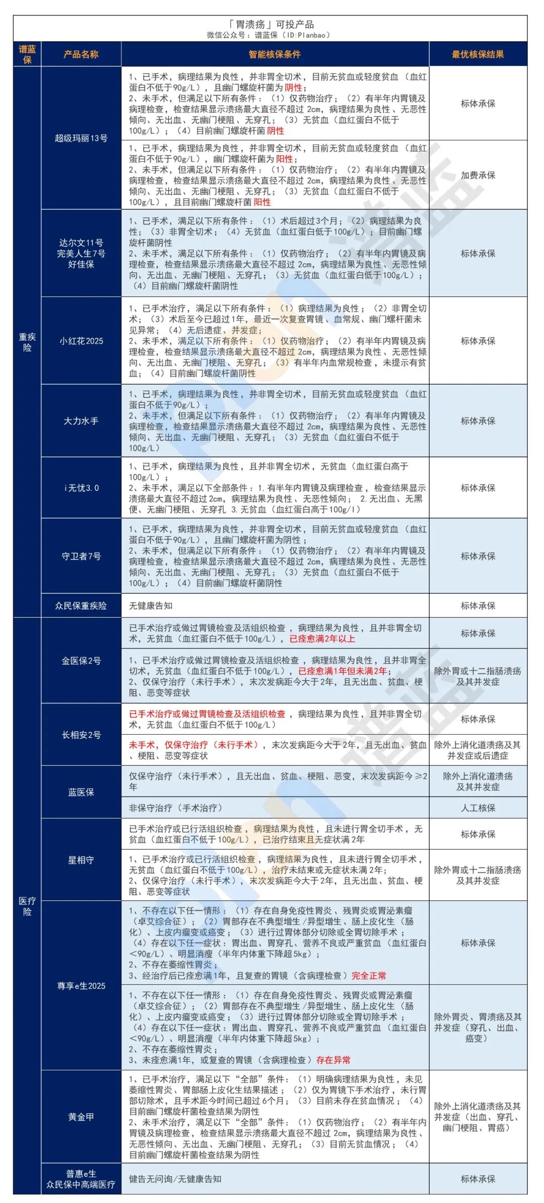 有肠胃疾病，要怎么买保险？插图18