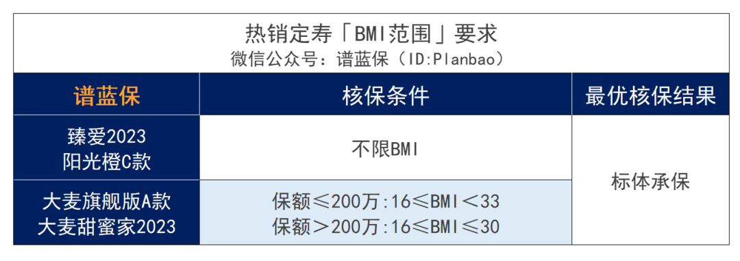 超重或肥胖，BMI不达标，影响买保险吗？插图6