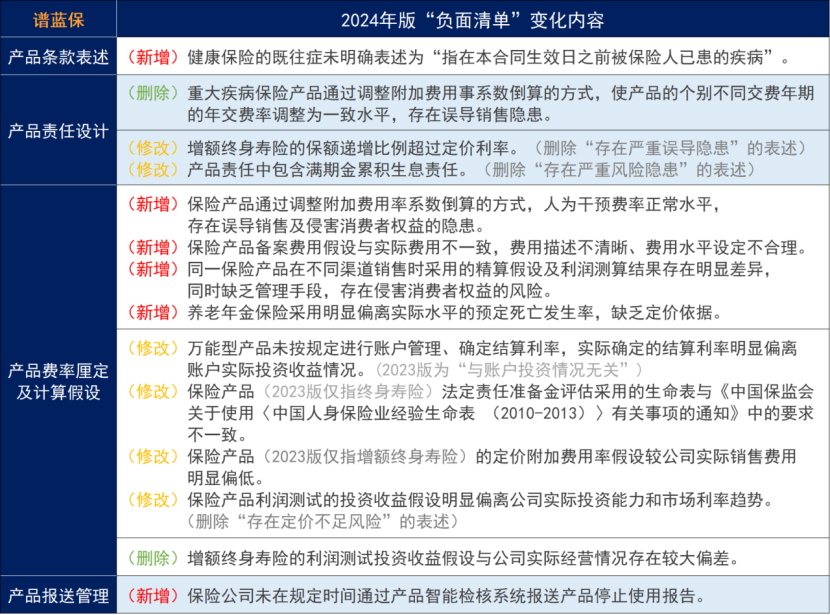 最新“负面清单”出炉！哪些人身险被点名了？插图2
