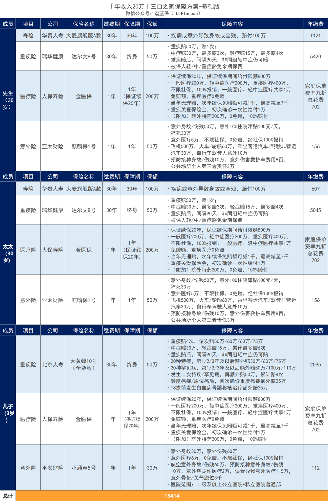 年收入10万-30万家庭，怎么买保险？这两套方案划算又实用~插图16