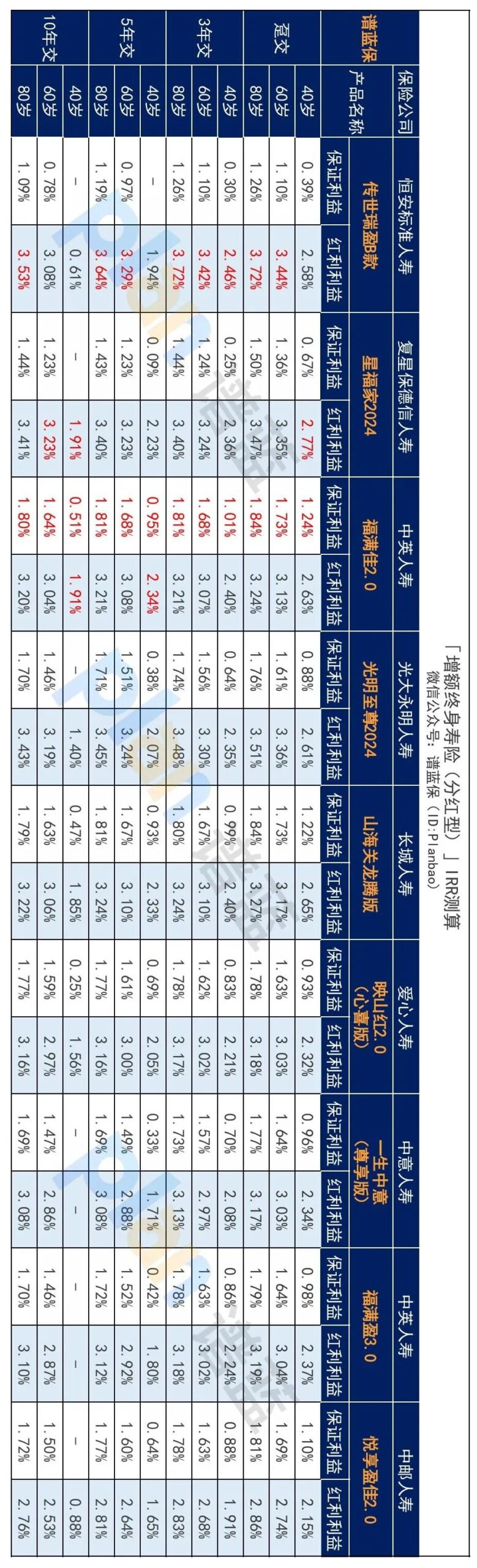 2025年3月理财险榜单，有哪些安全、收益好的选择？插图14