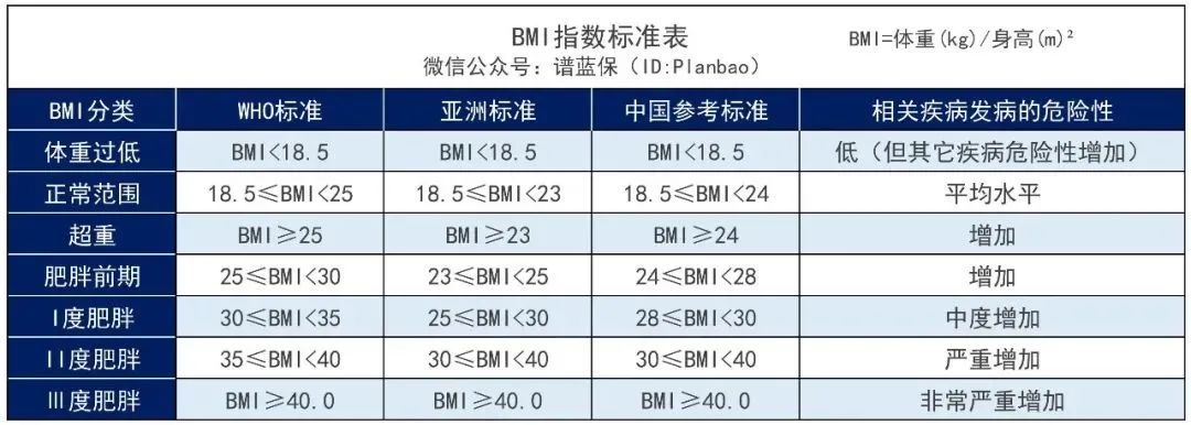 超重或肥胖，BMI不达标，影响买保险吗？插图4