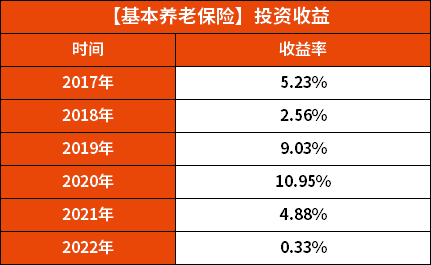 社保基金爆亏1381亿，会影响我们的养老金吗？插图8