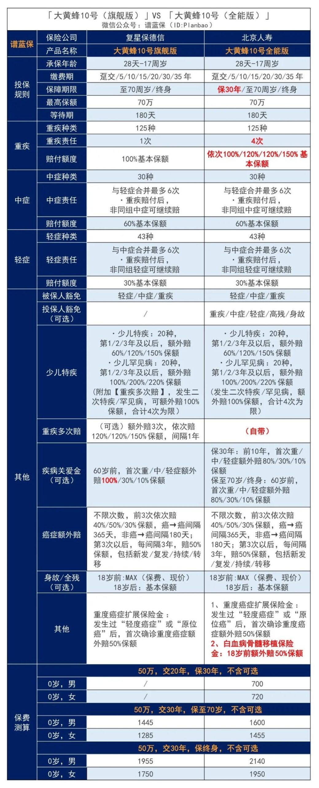大黄蜂系列叒升级，少儿重疾险迎来两大重量级产品！插图6