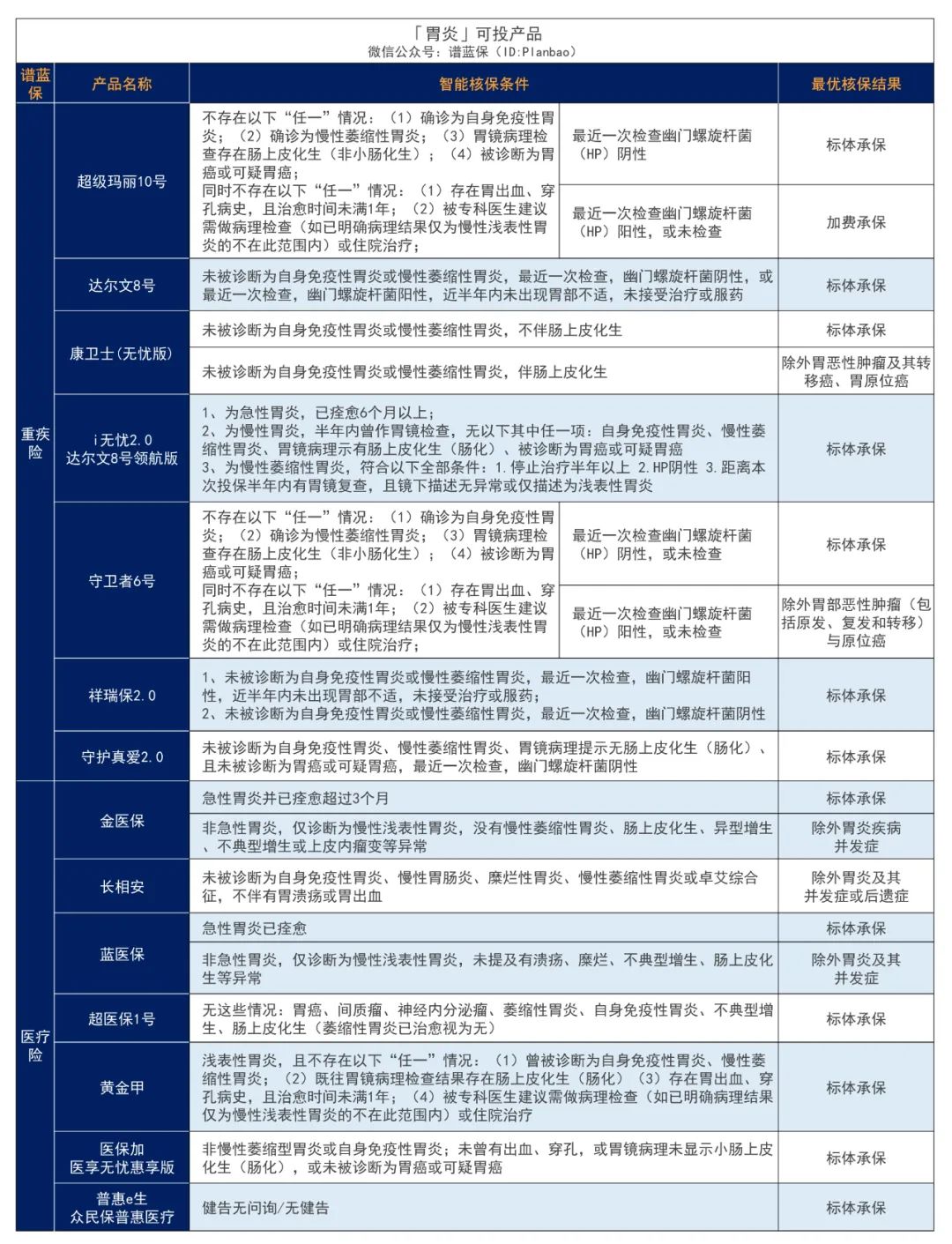 有肠胃疾病，要怎么买保险？插图12