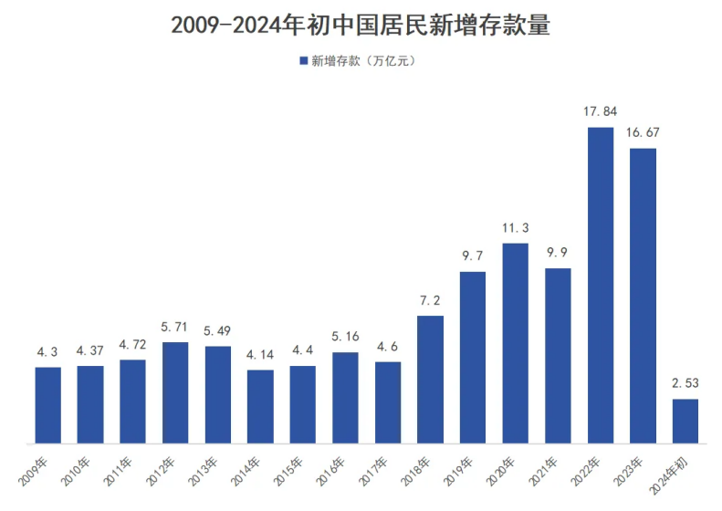 大额存单也顶不住了……插图8